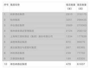 卓越成就 維也納酒店榮登2014年度中國飯店集團60強前十強，以卓越管理服務樹立行業標桿